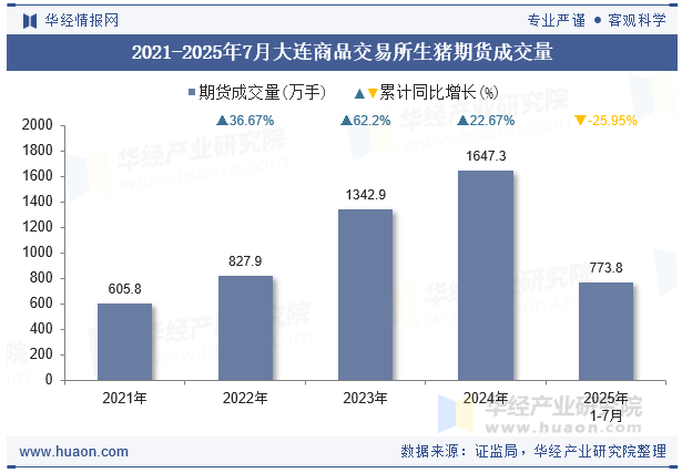 2021-2025年7月大连商品交易所生猪期货成交量