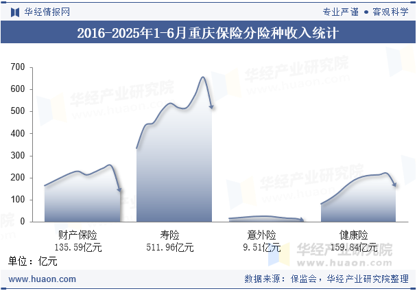 2016-2025年1-6月重庆保险分险种收入统计