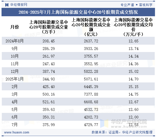 2024-2025年7月上海国际能源交易中心20号胶期货成交情况