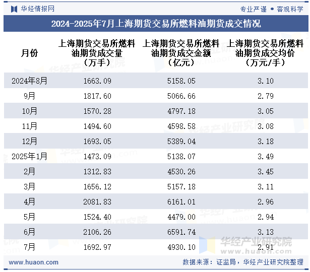 2024-2025年7月上海期货交易所燃料油期货成交情况