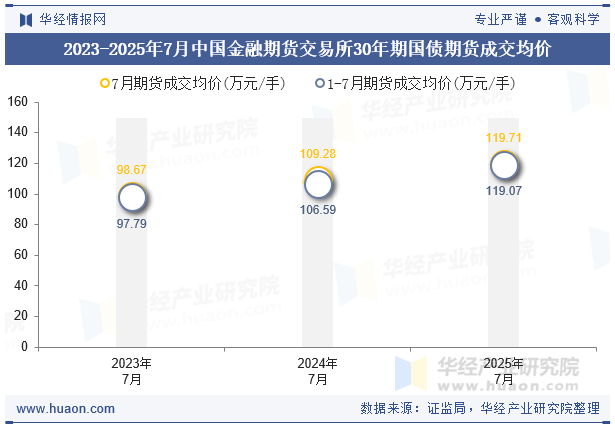 2023-2025年7月中国金融期货交易所30年期国债期货成交均价