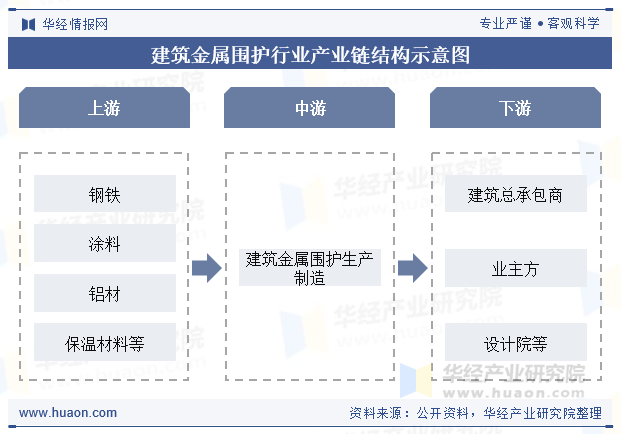 建筑金属围护行业产业链结构示意图