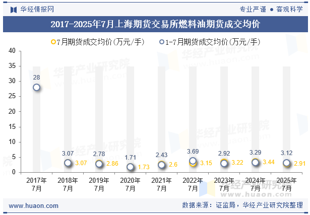 2017-2025年7月上海期货交易所燃料油期货成交均价