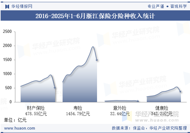 2016-2025年1-6月浙江保险分险种收入统计