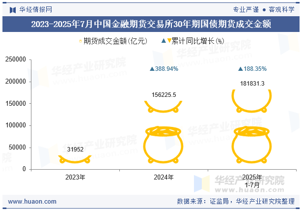 2023-2025年7月中国金融期货交易所30年期国债期货成交金额