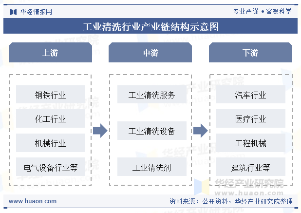 工业清洗行业产业链结构示意图