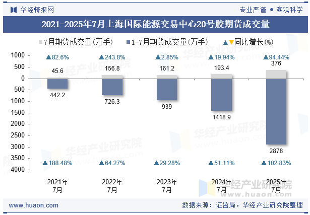 2021-2025年7月上海国际能源交易中心20号胶期货成交量