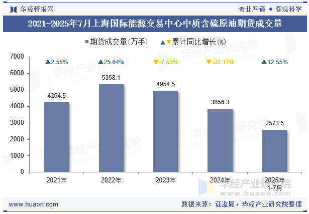 2021-2025年7月上海国际能源交易中心中质含硫原油期货成交量