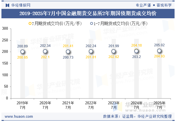 2019-2025年7月中国金融期货交易所2年期国债期货成交均价