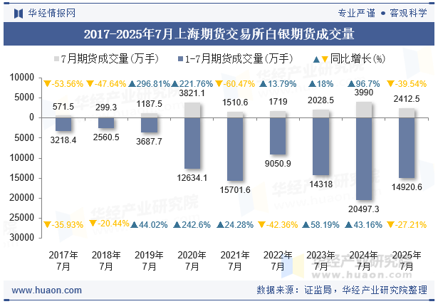 2017-2025年7月上海期货交易所白银期货成交量