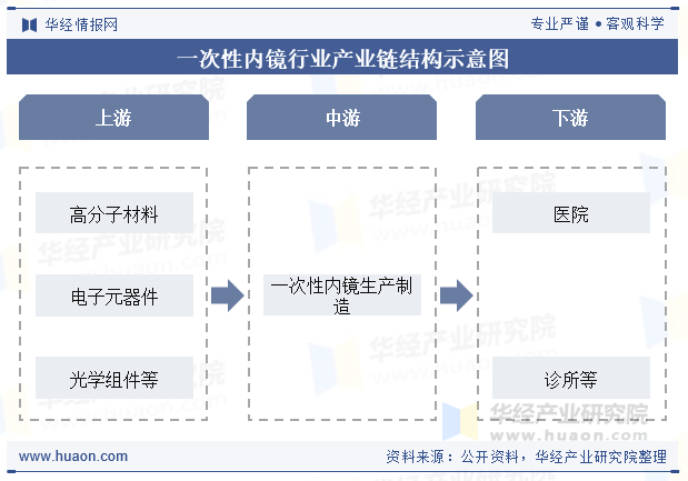 一次性内镜行业产业链结构示意图
