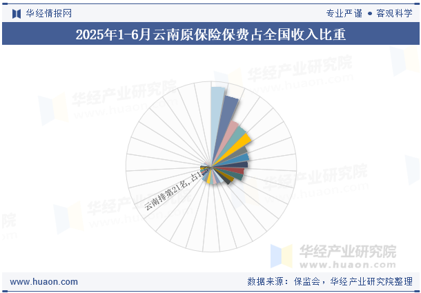 2025年1-6月云南原保险保费占全国收入比重