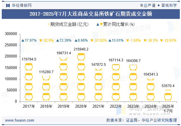 2017-2025年7月大连商品交易所铁矿石期货成交金额