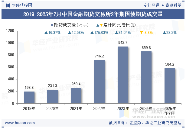 2019-2025年7月中国金融期货交易所2年期国债期货成交量