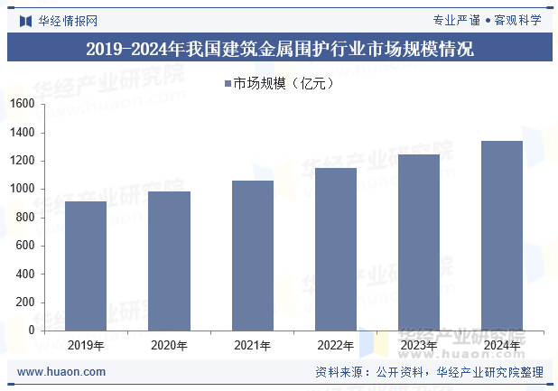 2019-2024年我国建筑金属围护行业市场规模情况