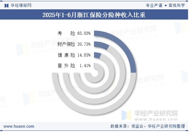 2025年1-6月浙江保险分险种收入比重