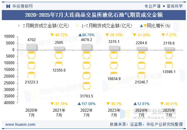 2020-2025年7月大连商品交易所液化石油气期货成交金额