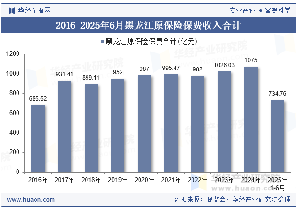 2016-2025年6月黑龙江原保险保费收入合计
