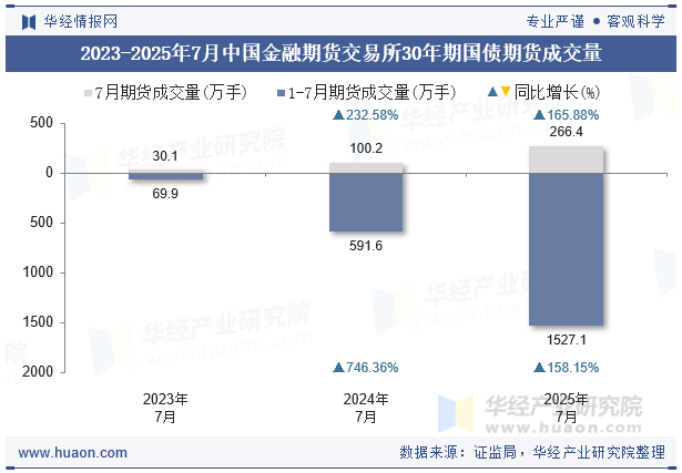 2023-2025年7月中国金融期货交易所30年期国债期货成交量