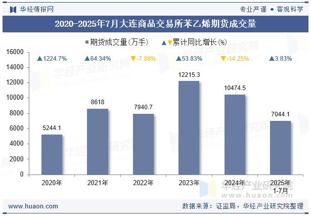 2020-2025年7月大连商品交易所苯乙烯期货成交量