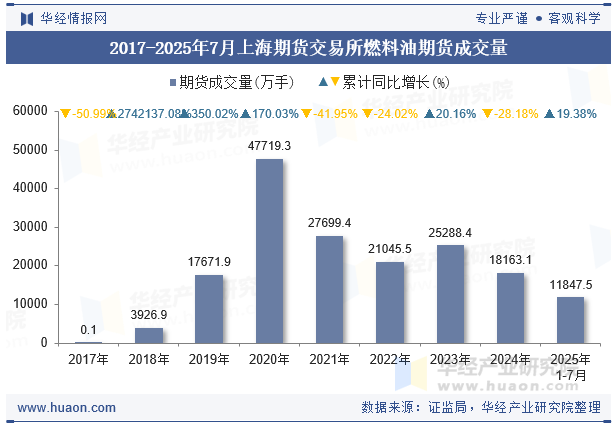 2017-2025年7月上海期货交易所燃料油期货成交量