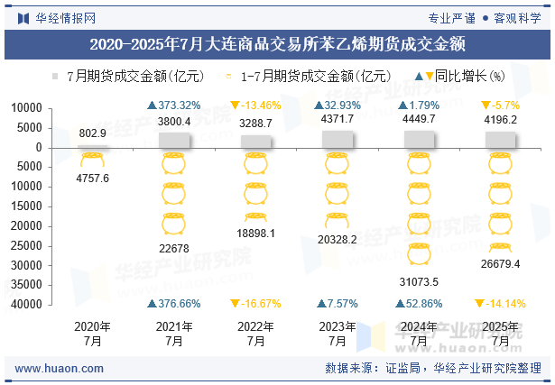2020-2025年7月大连商品交易所苯乙烯期货成交金额