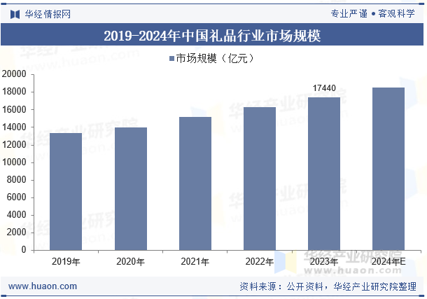 2019-2024年中国礼品行业市场规模