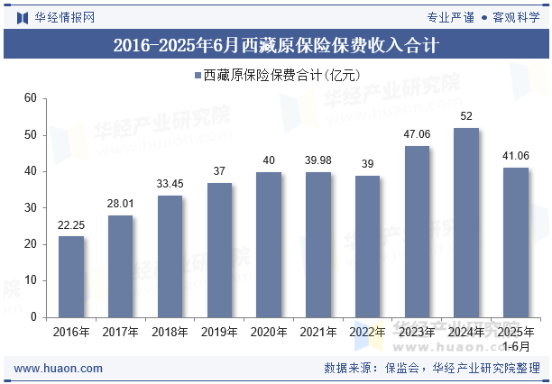 2016-2025年6月西藏原保险保费收入合计