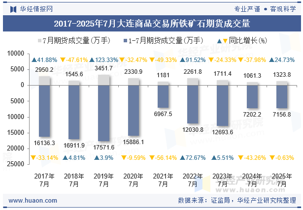 2017-2025年7月大连商品交易所铁矿石期货成交量