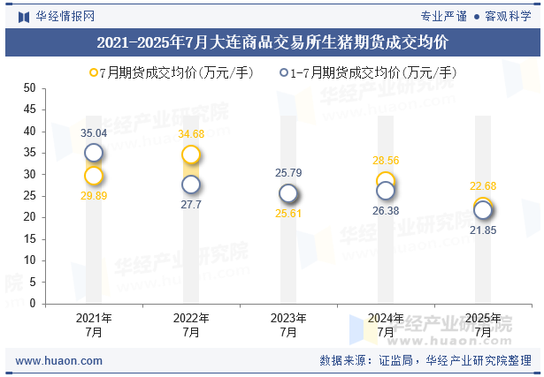 2021-2025年7月大连商品交易所生猪期货成交均价