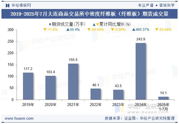 2019-2025年7月大连商品交易所中密度纤维板（纤维板）期货成交量