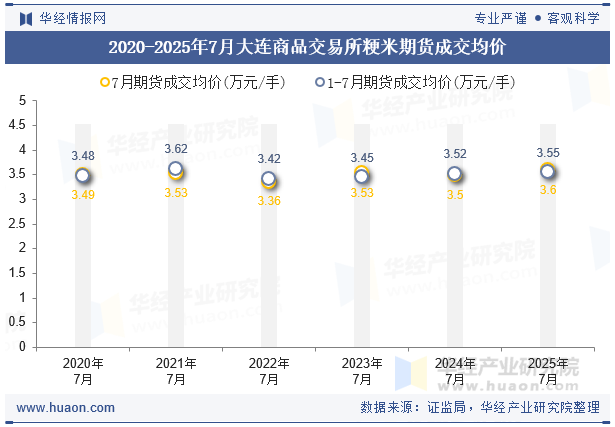 2020-2025年7月大连商品交易所粳米期货成交均价