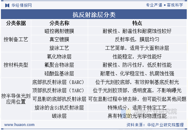 抗反射涂层分类