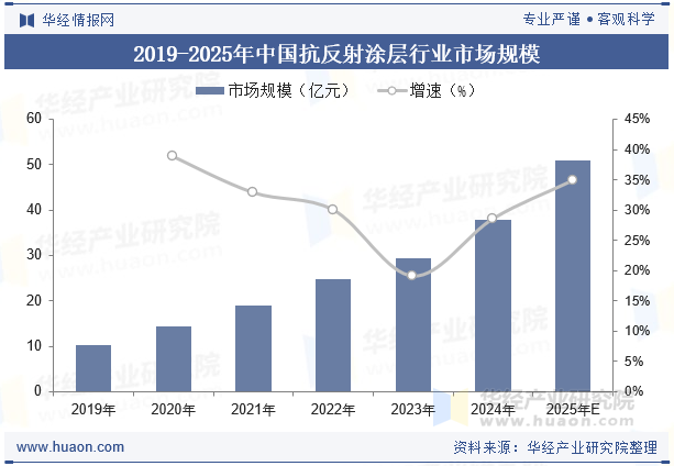 2019-2025年中国抗反射化涂层行业市场规模