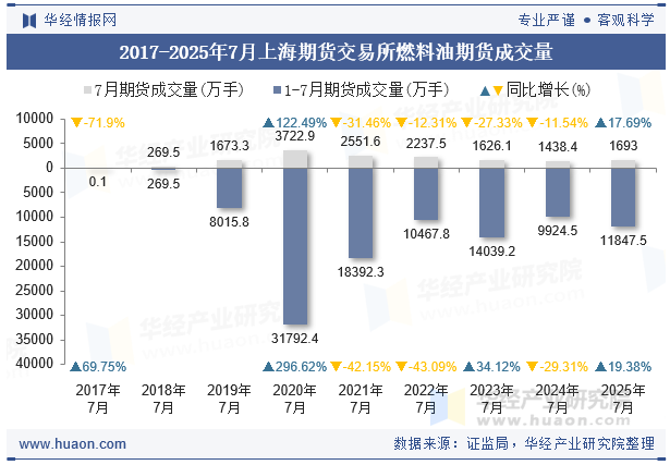 2017-2025年7月上海期货交易所燃料油期货成交量