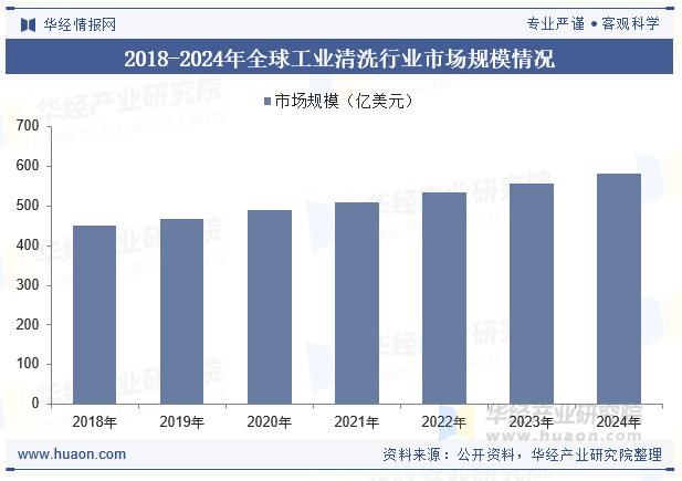 2018-2024年全球工业清洗行业市场规模情况
