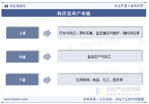海洋盐业产业链
