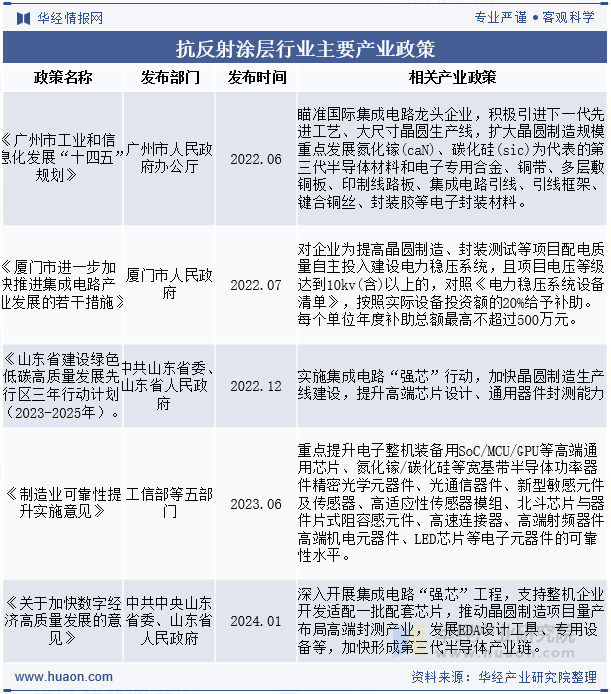 抗反射涂层行业主要产业政策