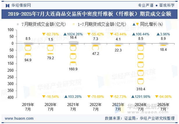 2019-2025年7月大连商品交易所中密度纤维板（纤维板）期货成交金额