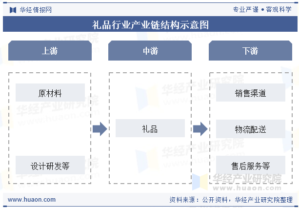 礼品行业产业链结构示意图