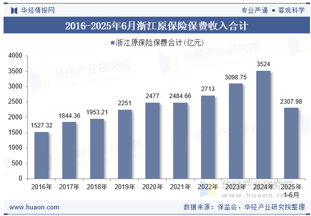 2016-2025年6月浙江原保险保费收入合计
