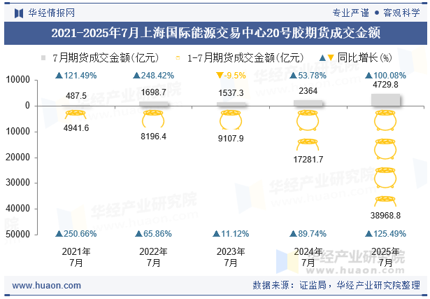 2021-2025年7月上海国际能源交易中心20号胶期货成交金额