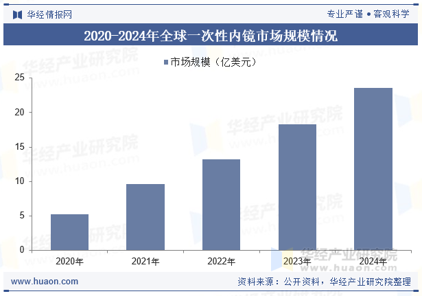2020-2024年全球一次性内镜市场规模情况