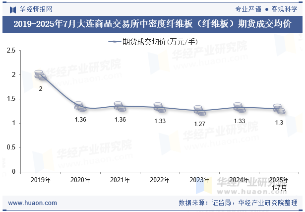 2019-2025年7月大连商品交易所中密度纤维板（纤维板）期货成交均价