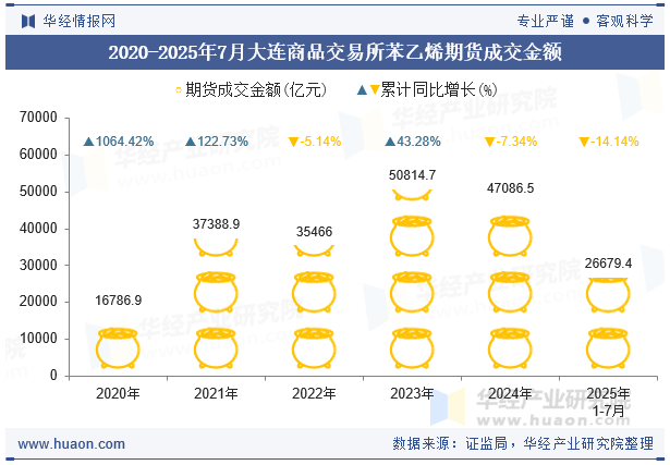2020-2025年7月大连商品交易所苯乙烯期货成交金额