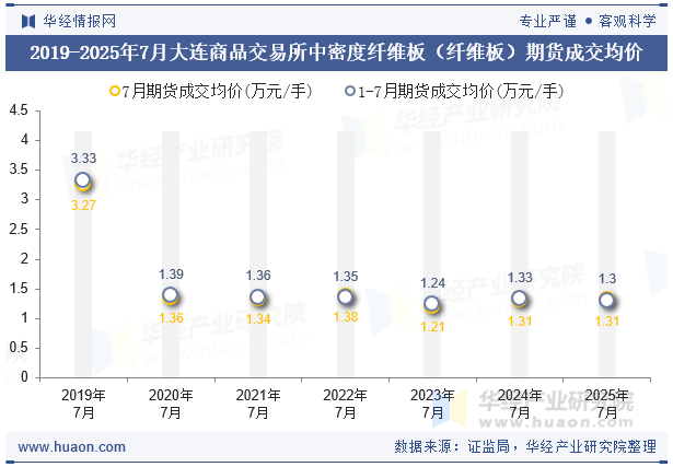 2019-2025年7月大连商品交易所中密度纤维板（纤维板）期货成交均价