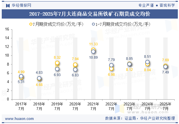 2017-2025年7月大连商品交易所铁矿石期货成交均价