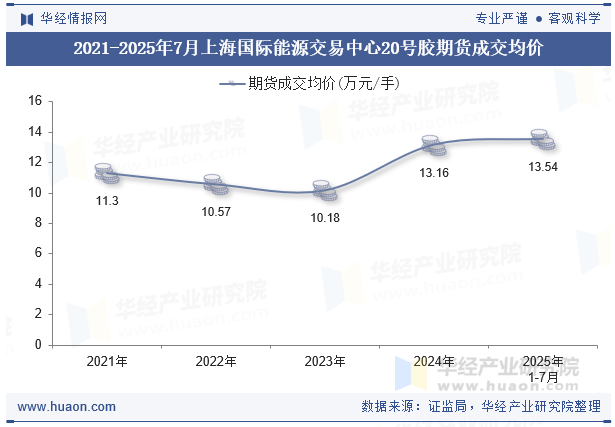 2021-2025年7月上海国际能源交易中心20号胶期货成交均价