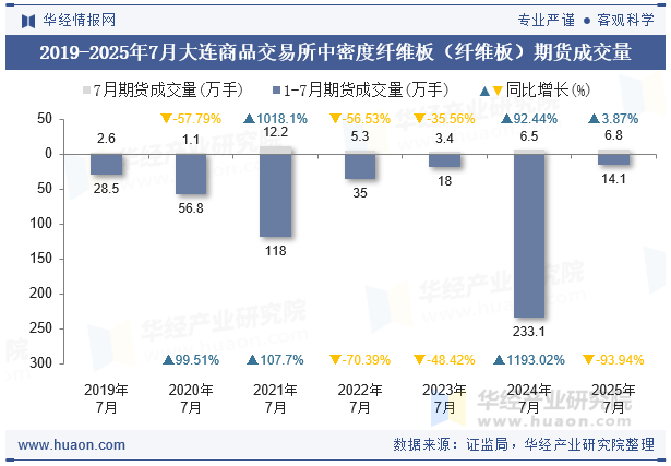 2019-2025年7月大连商品交易所中密度纤维板（纤维板）期货成交量