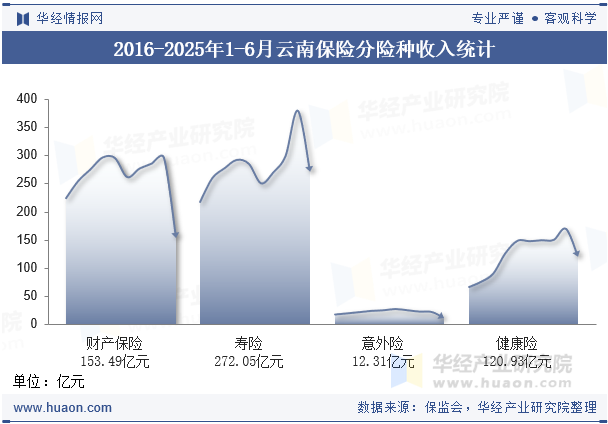 2016-2025年1-6月云南保险分险种收入统计